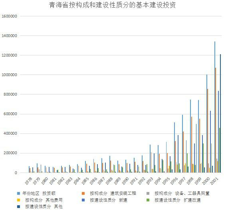 Capital construction investment in Qinghai Province by composition and construction nature (1978-2004)