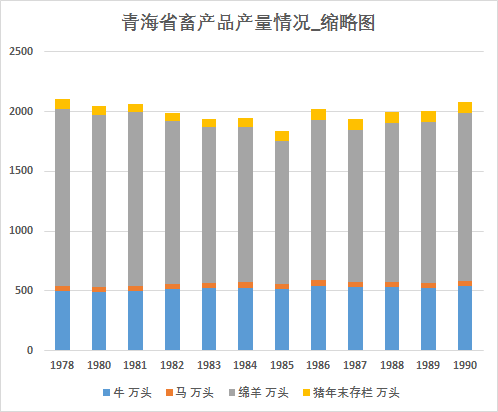 青海省畜产品产量情况（1978-2016）