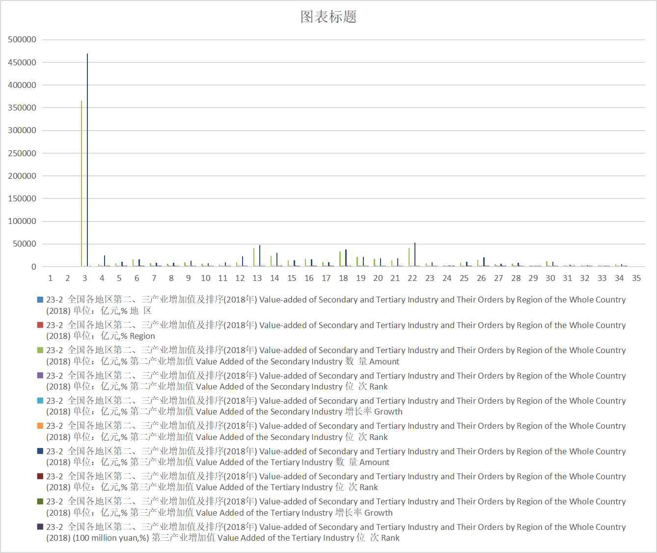 全国各地区第二、三产业增加值和增长率及排序（2001-2018）