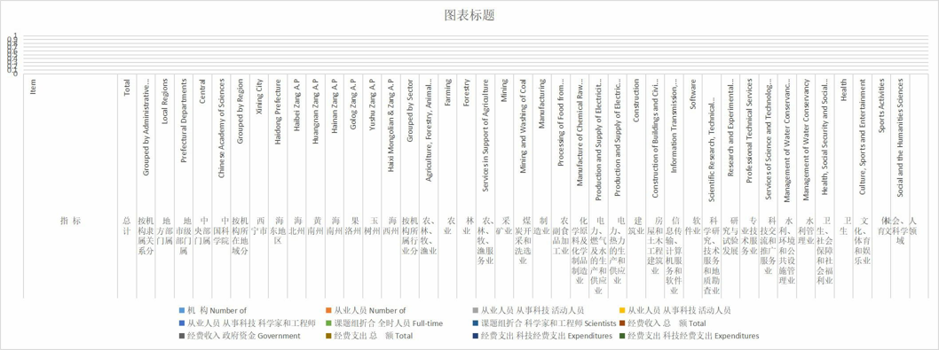 Personnel and funds of research and development institutions above county level in Qinghai Province (2009-2015)