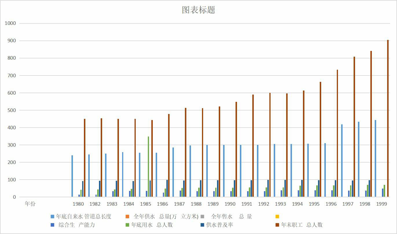 青海省西宁市自来水供水情况（1980-2013）