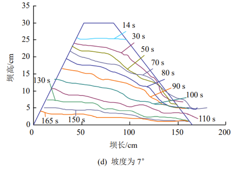 Basic parameter data of dam breach process under different slope conditions (2019-2021)