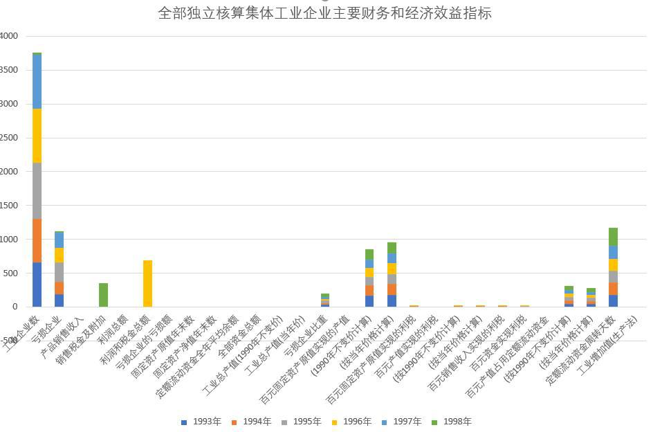 青海省全部独立核算集体工业企业主要财务和经济效益指标（1993-1999）
