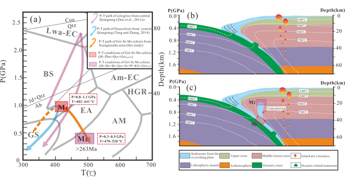 Chronological and mineralogical data sets of garnet Staurolite mica schists from xiangtaohu area, central Qiangtang, Tibet