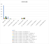 青海省城镇住户家庭调查户按收入水平分组（1998-2000）