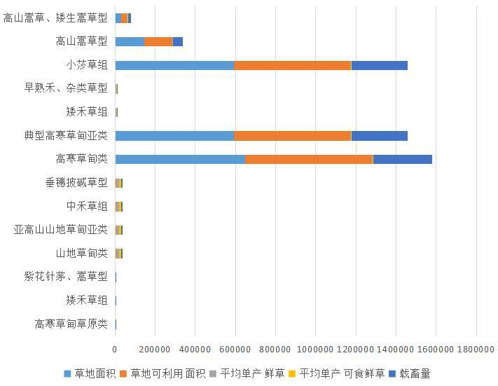 Statistical data of grassland type, area and livestock carrying capacity in Gande County, Qinghai Province (1988, 2012)
