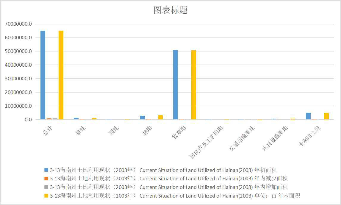 青海省海南州土地利用现状（2003-2007）