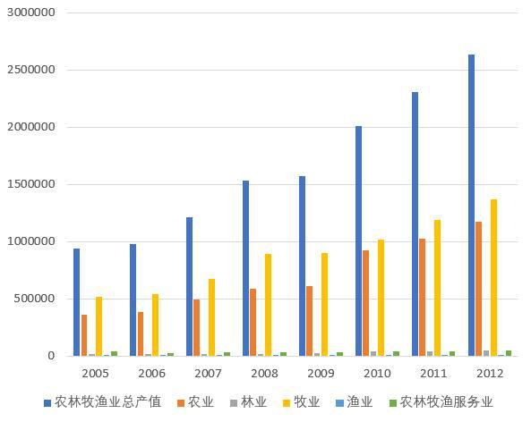 Total output value of agriculture, forestry, animal husbandry and fishery in Qinghai Province in Main Years (2012-2020)