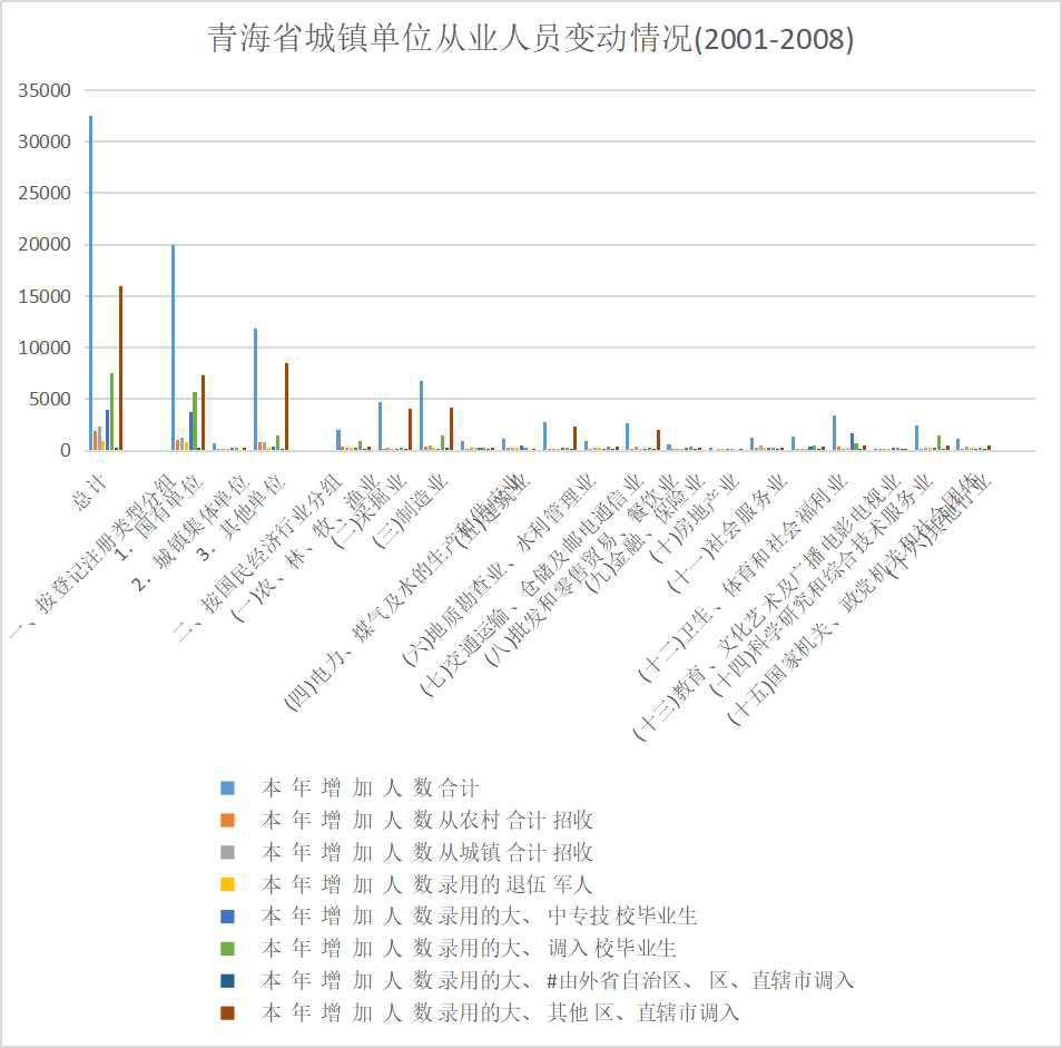 Changes of employees in urban units of Qinghai Province (2001-2008)
