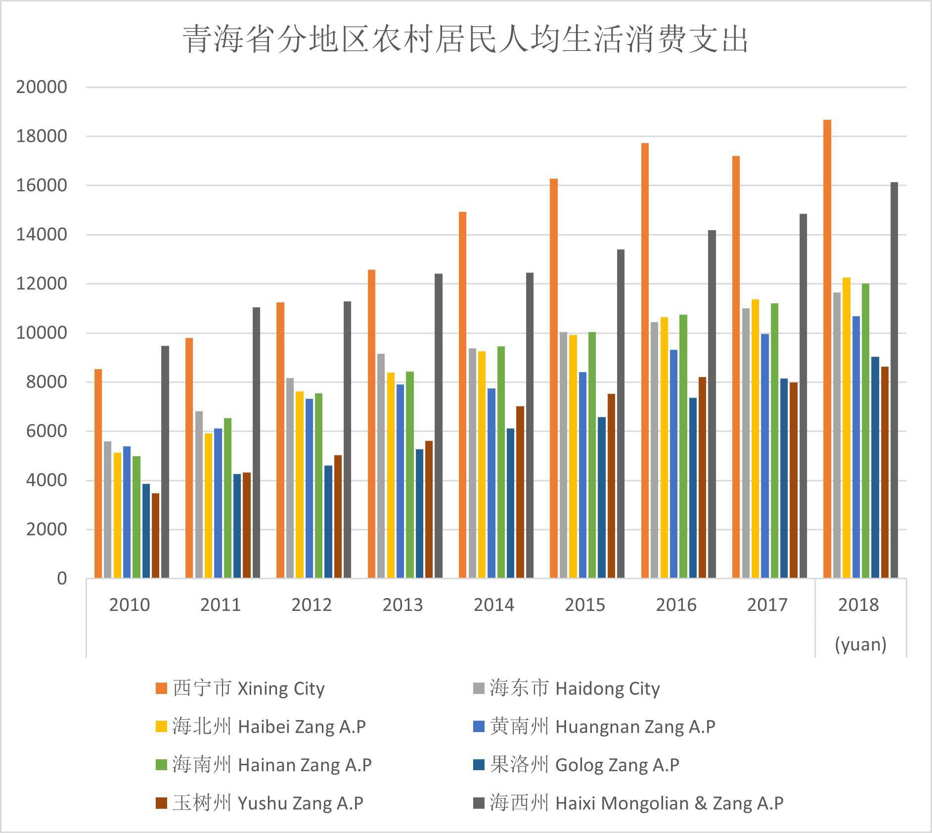 青海省分地区农村居民人均生活消费支出（2010-2020）