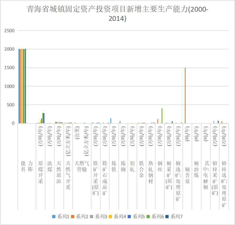 青海省城镇固定资产投资项目新增主要生产能力（2000-2014）
