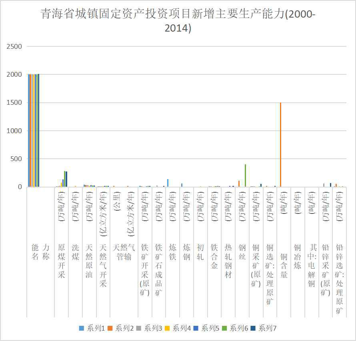青海省城镇固定资产投资项目新增主要生产能力（2000-2014）