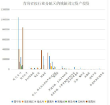 Urban fixed assets investment by industry and region in Qinghai Province (2005-2008)