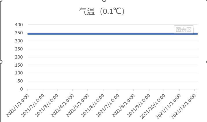 中亚大湖区数据库-气温（2021）