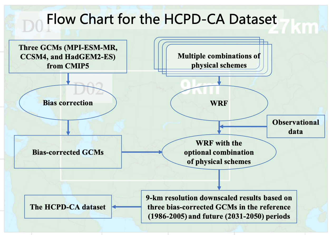 High-resolution climate projection dataset in Central Asia (1986-2005 and 2031-2050)