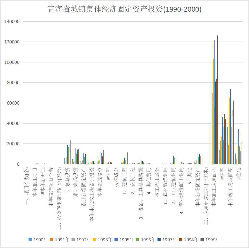 青海省城镇集体经济固定资产投资（1990-2000）