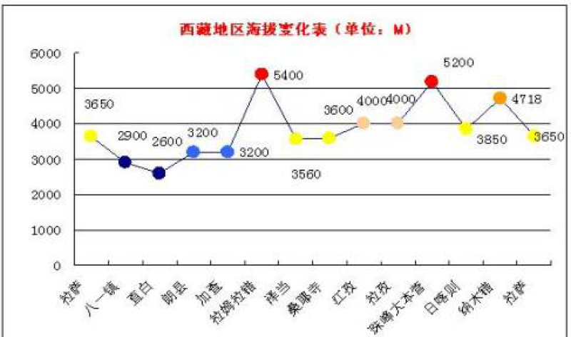 西藏自治区各地区海拔高度、气温特征（1988-1994）