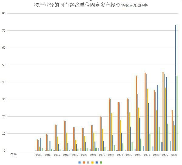 青海省按产业分的国有经济单位固定资产投资（1985-2000）