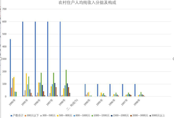青海省农村住户人均纯收入分组及构成（1990-2000）