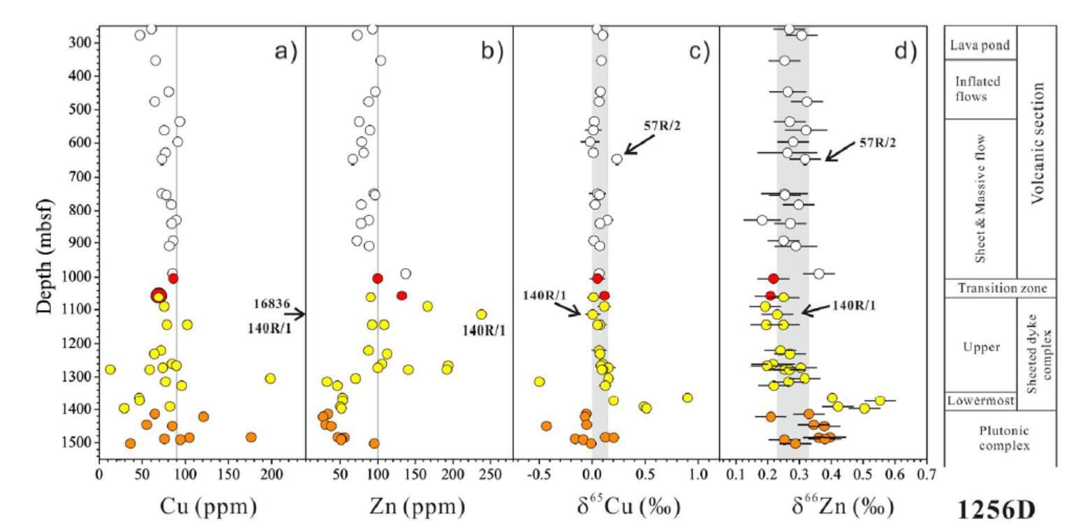 太平洋洋中脊玄武岩Cu和Zn同位素数据