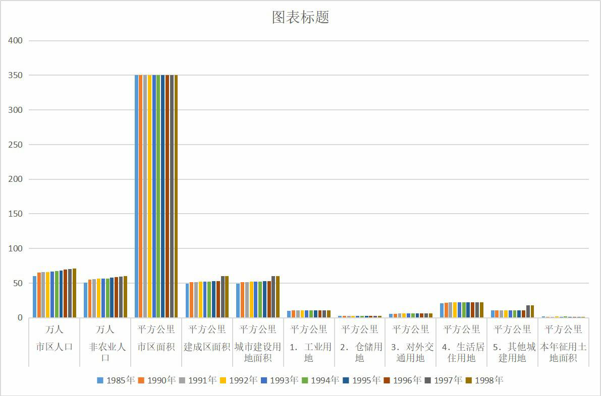 青海省西宁市城市建设用地情况（1978-2013）
