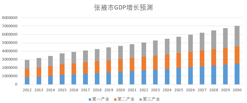 黑河流域中游社会经济发展情景模拟结果（2012-2030）