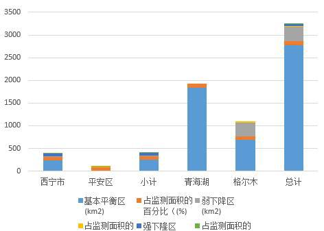 青海省各监测区地下水水位动态变化统计（2015-2018）