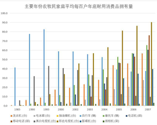 青海省农牧民家庭平均每百户年底耐用消费品拥有量（1985-2007）