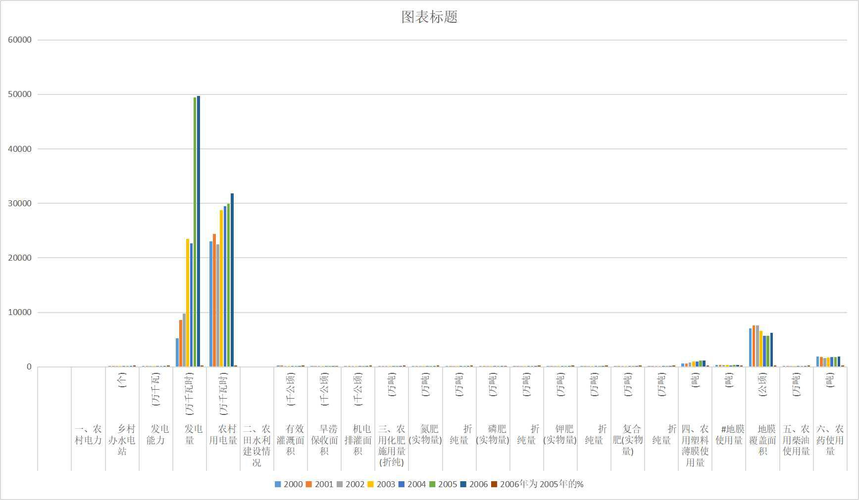 青海省农村电力、农田水利建设和物资消耗（2000-2020）