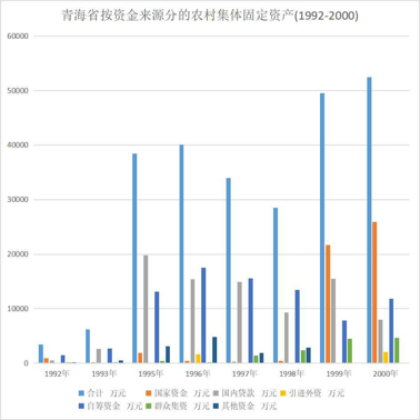 青海省按资金来源分的农村集体固定资产（1992-2000）