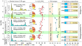 Integrated provenance analysis data from the Huaitoutala section in the NE Qaidam Basin