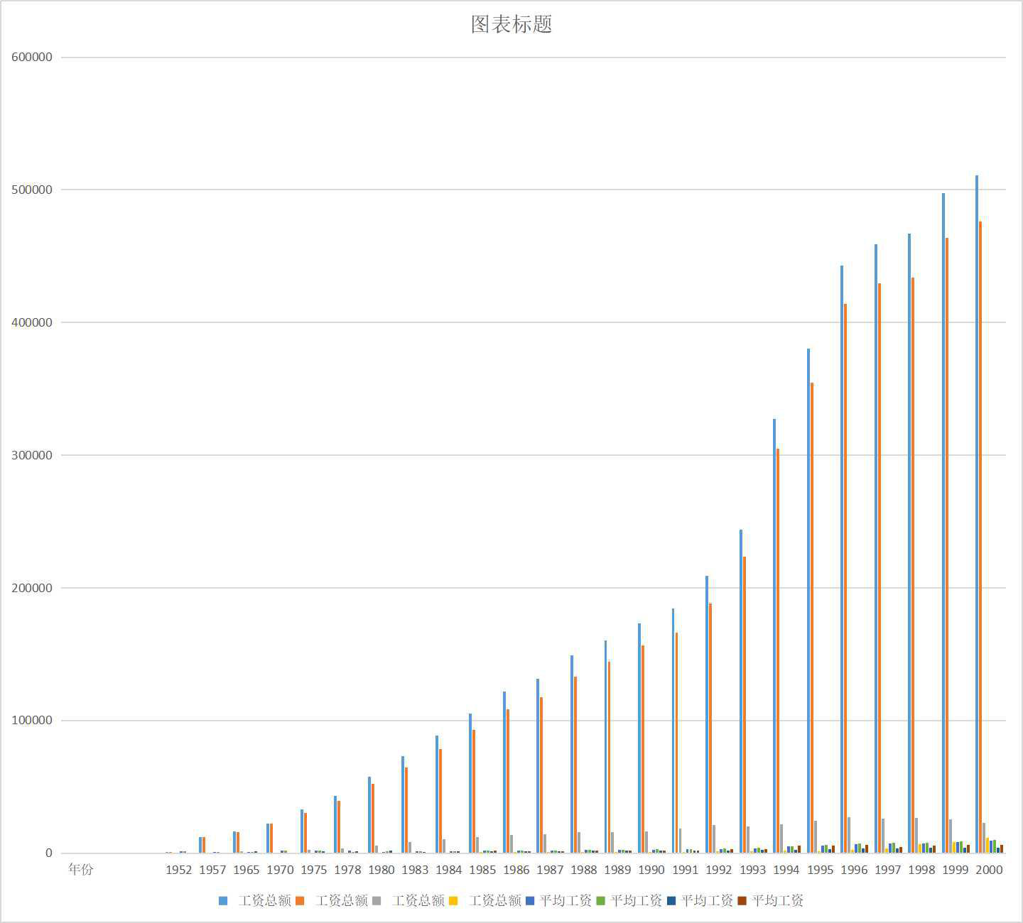 青海省主要年份全省职工工资总额和平均工资（1952-2000）