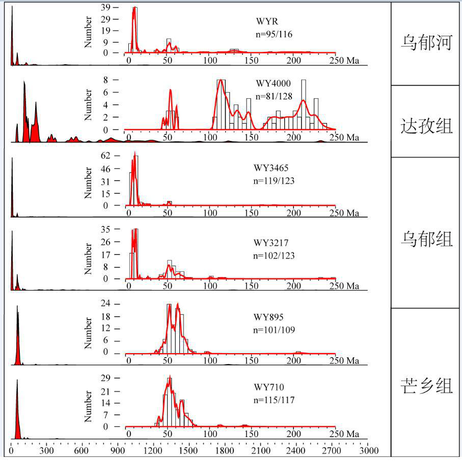 Detrital zircon U-Pb ages data of sediments in Tibetan Plateau