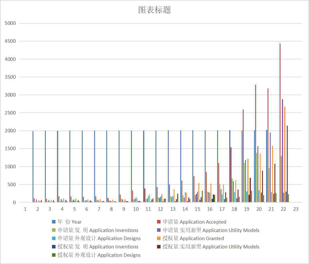 青海省主要年份专利申请受理量及授权量（1978-2020）