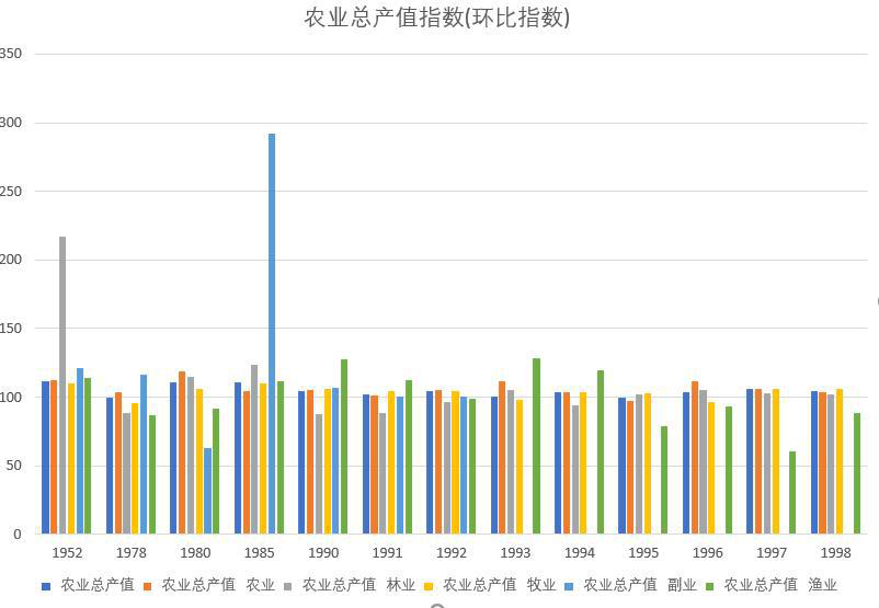 青海省农业总产值指数（环比指数）（1952-2000）