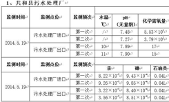 青海省海南州国控重点污染源监督监测报告（2013-2014）