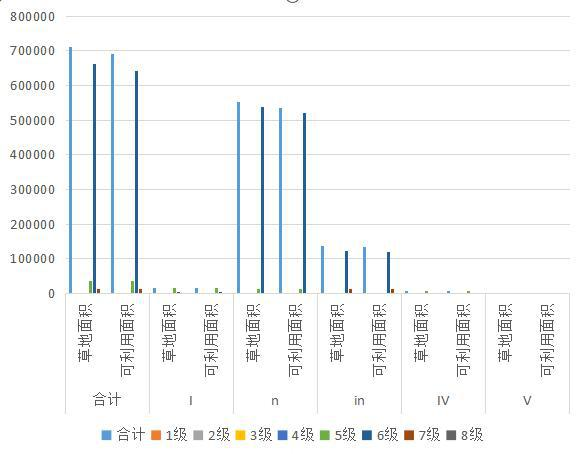 青海省刚察县天然草地等级面积统计数据（1988，2012）