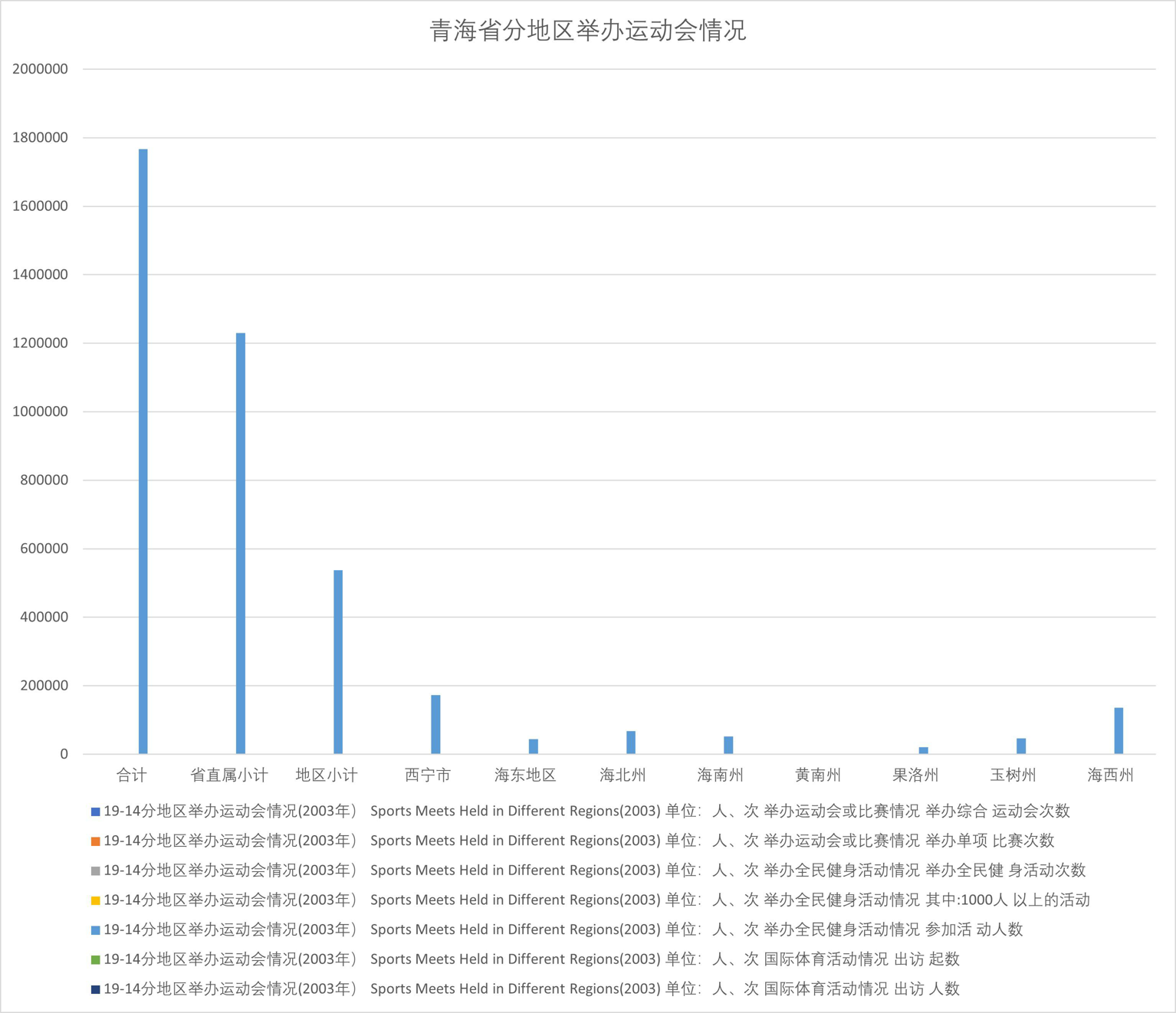 青海省分地区举办运动会情况（1963-2003）