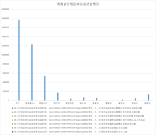 青海省分地区举办运动会情况（1963-2003）