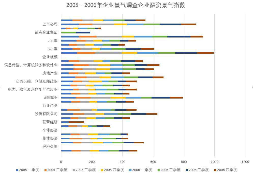 青海省企业景气调查企业融资景气指数（2005-2011）