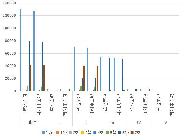 青海省大通县天然草地等级面积统计数据（1998，2012）