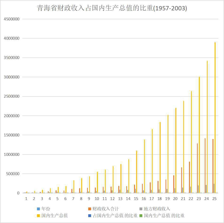 青海省财政收入占国内生产总值的比重（1957-2003）