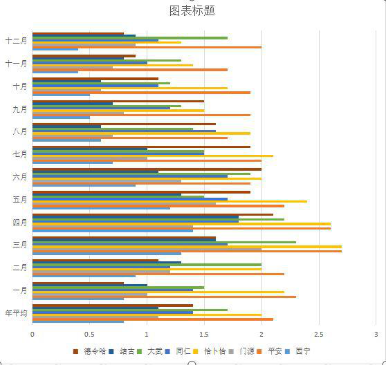 青海省主要地区平均风速（1998-2020）