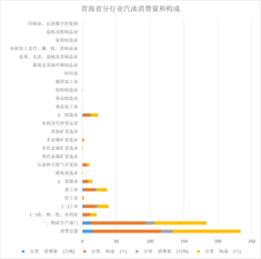 青海省分行业汽油消费量和构成（1997-2000）