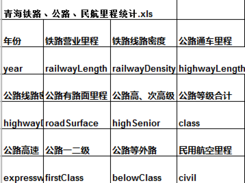 青海省铁路、公路、民航里程统计（1952-2016）