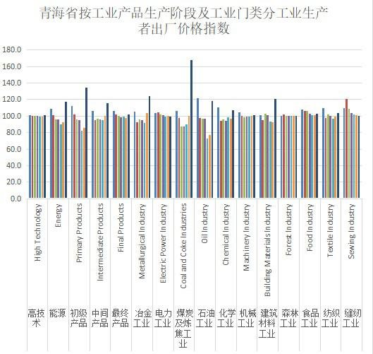 青海省按工业产品生产阶段及工业门类分工业生产者出厂价格指数（1989-2020）