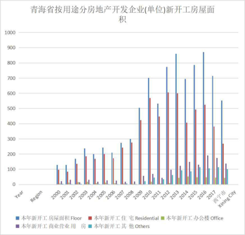 青海省按用途分房地产开发企业（单位）新开工房屋面积（1997-2020）
