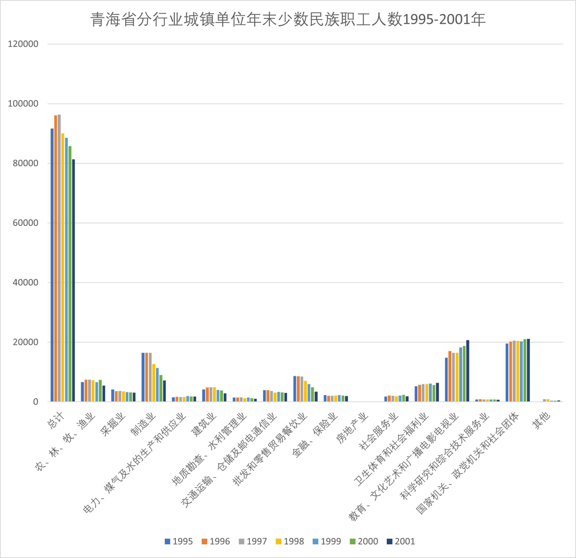 青海省分行业城镇单位年末少数民族职工人数（1995-2001）