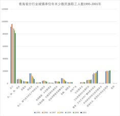 青海省分行业城镇单位年末少数民族职工人数（1995-2001）