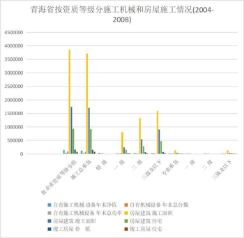 青海省按资质等级分施工机械和房屋施工情况（2004-2008）